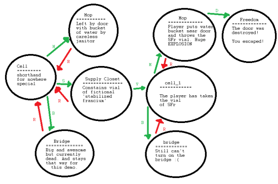 Find the Cure flow chart