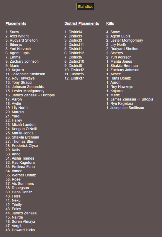Hunger Games Season 1 Stats.png